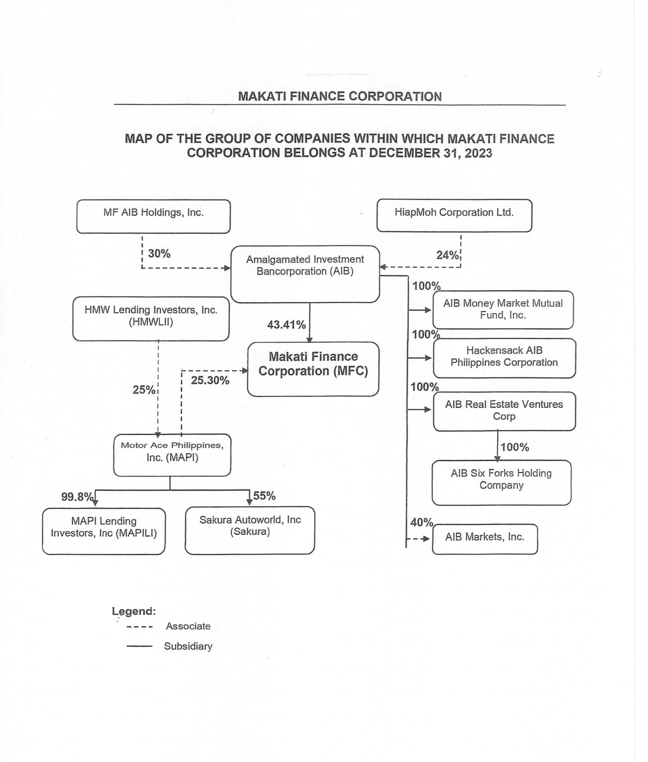 Conglomerate Map – Makati Finance Corporation